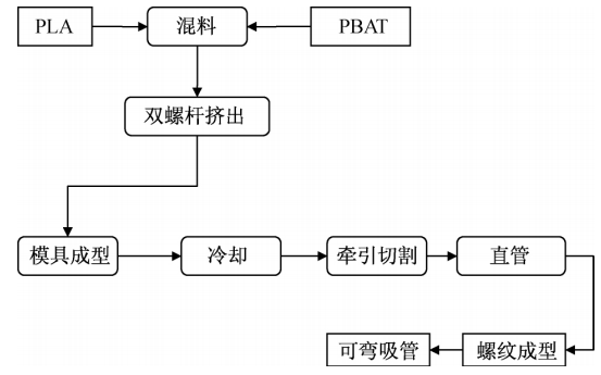 PBAT+PLA，让可降解吸管品质更佳！