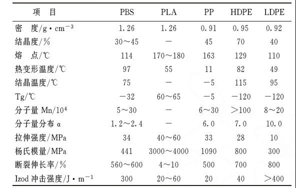 生物降解塑料：PLA及PBS介绍