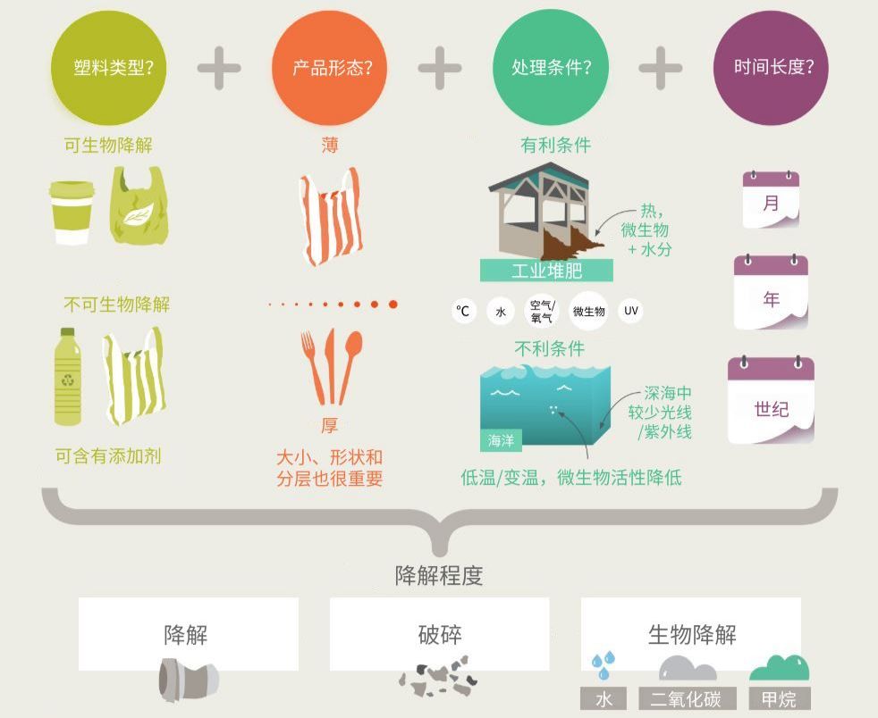 三大国际组织对生物降解塑料的态度