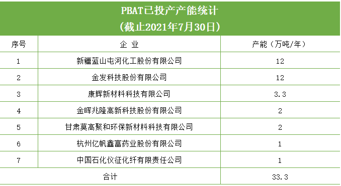 和塑美科技官网PBAT