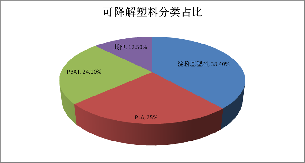 禁塑政策高高举起，降解市场轻轻放下