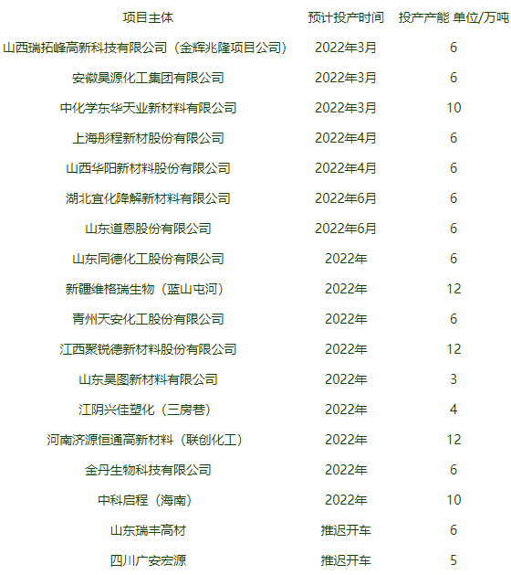 “蜂窝式”投产，你上我也上，降解塑料原料越来越多