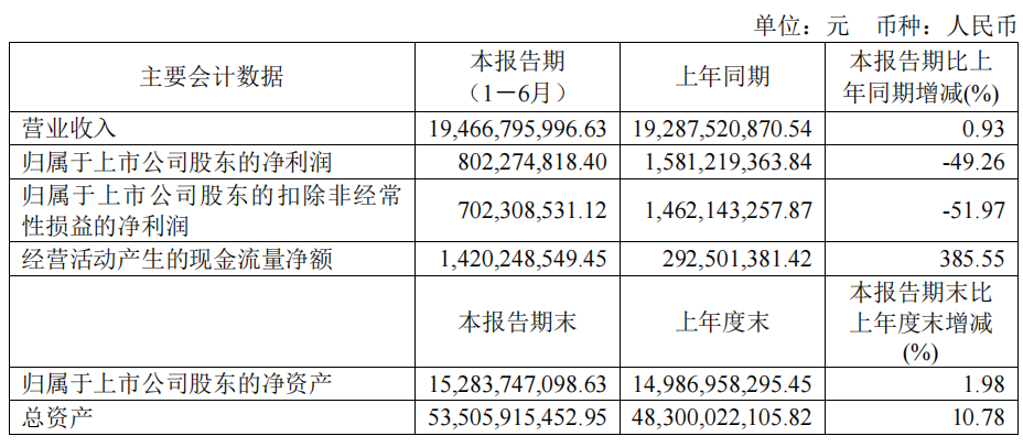 金发科技：上半年营收近195亿元，看看生物降解塑料赚了多少！