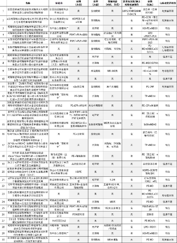 “可降解”抽样调查：伪降解横行，光降解占30%，生物降解占6%