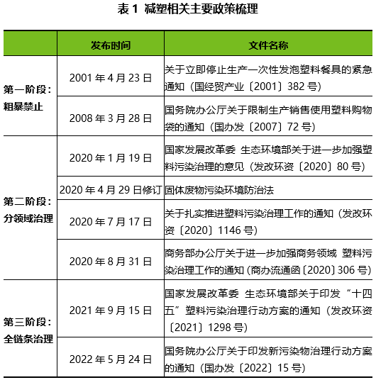 我国塑料污染治理政策发展脉络