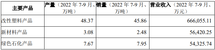 金发科技：2022年三季度共销售生物降解塑料6.91万吨