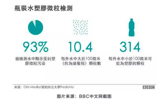 纯净水、盐、啤酒……都有微塑料，不会降解的塑料