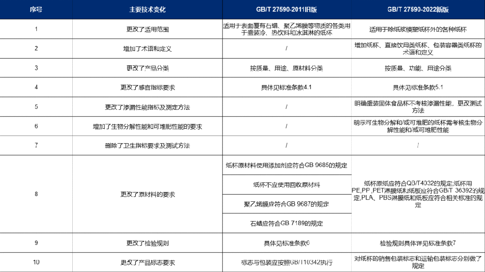 注意！GBT 27590-2022《纸杯》新标准来了，关于淋膜纸杯有这些要求！