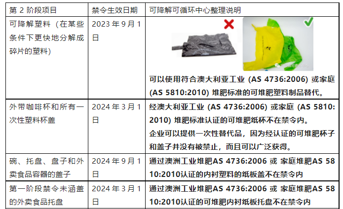 2月27日起！西澳启动第二阶段禁塑令，豁免经认证的可堆肥产品