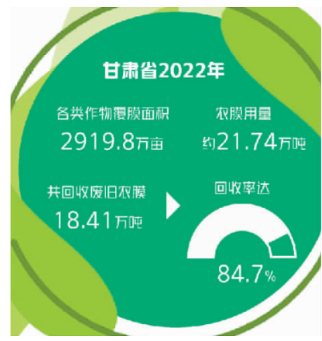 甘肃4.14亿元推广全生物降解、加厚地膜，防止光降解冒充