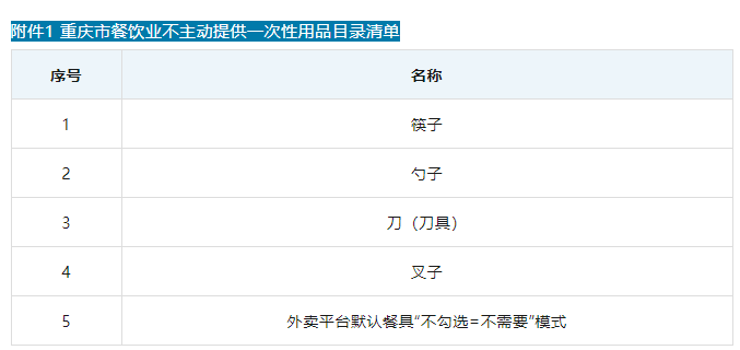 重庆8月起施行禁塑行动 餐饮旅游住宿行业不得主动提供一次性用品