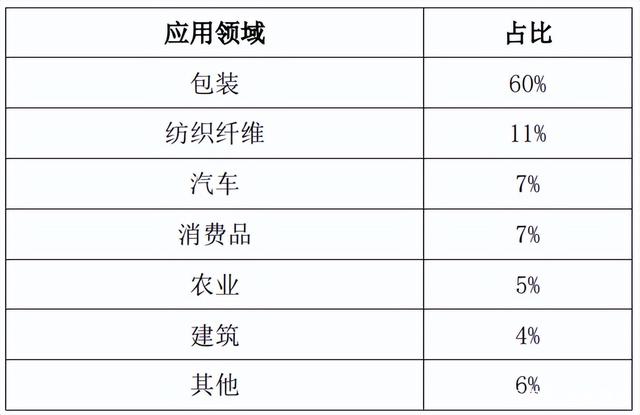 可降解塑料应用空间有限