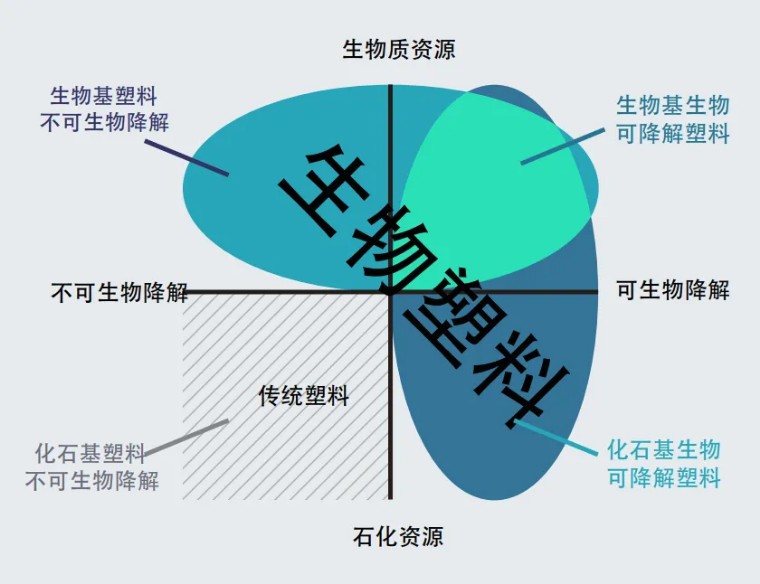 可降解、可堆肥，化石基、生物基，生物降解塑料与氧化降解，区别在哪里？