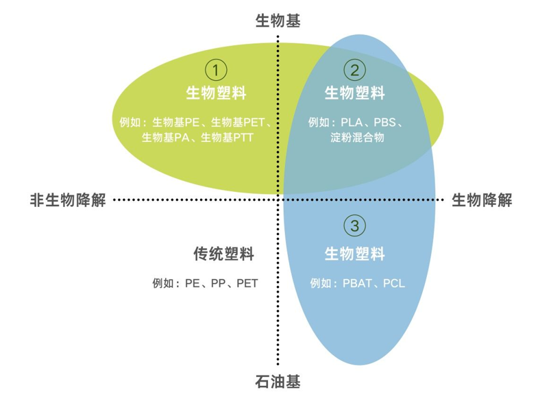 生物基材料=生物降解材料？这误会大了！